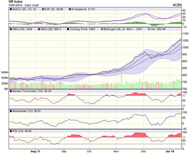 Biểu đồ kỹ thuật VN-Index. Nguồn: VCBS.