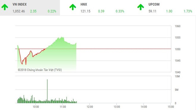 Phiên sáng 15/1: Dòng tiền dịch chuyển, VN-Index quay trở lại đường đua