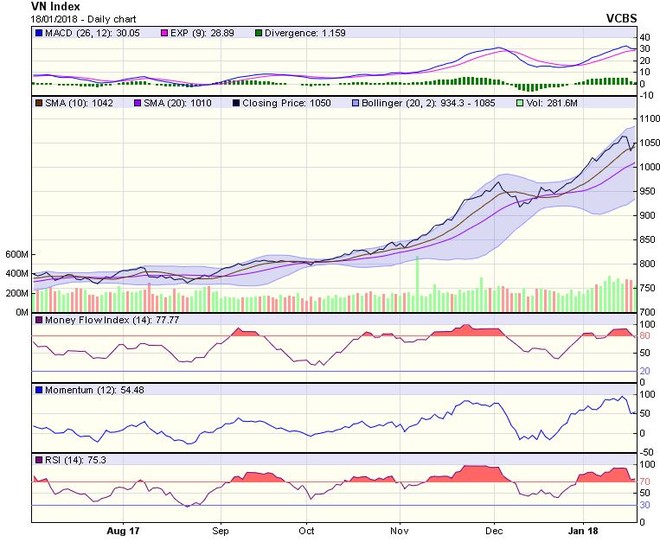 Biểu đồ kỹ thuật VN-Index. Nguồn: VCBS.