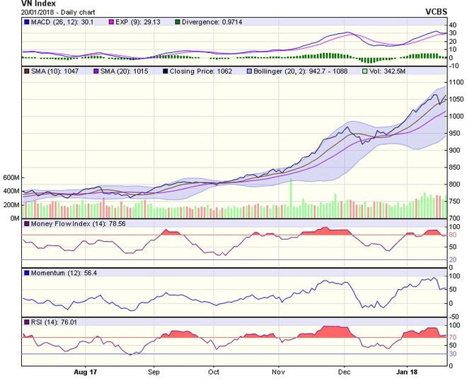 Biểu đồ kỹ thuật VN-Index. Nguồn: VCBS.