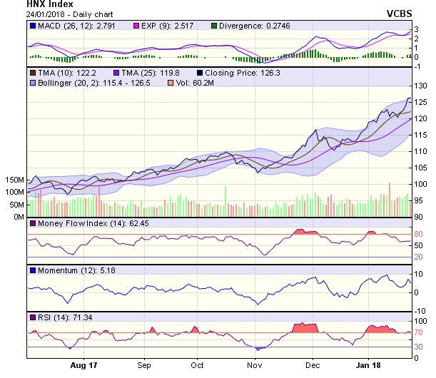 Biểu đồ kỹ thuật HNX-Index. Nguồn: VCBS