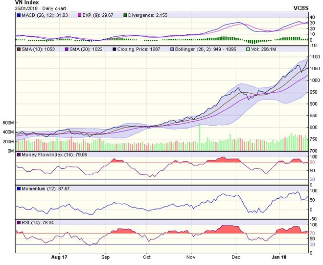 Biểu đồ kỹ thuật VN-Index. Nguồn: VCBS.