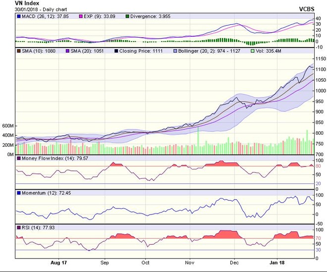 Biểu đồ kỹ thuật VN-Index. Nguồn: VCBS.