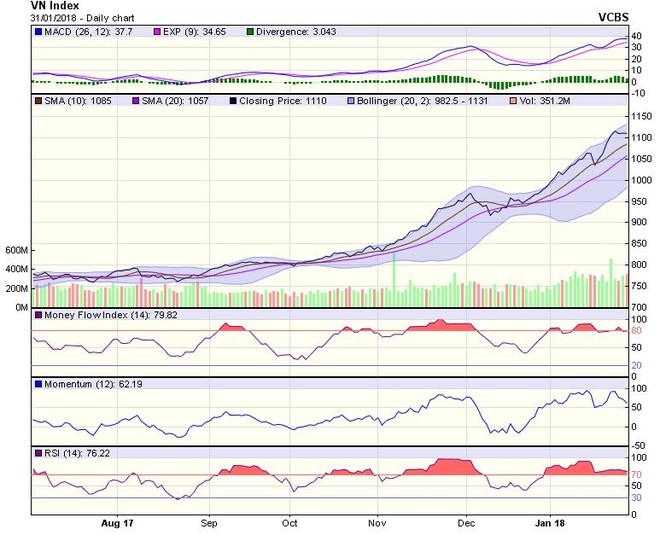 Biểu đồ kỹ thuật VN-Index. Nguồn: VCBS.