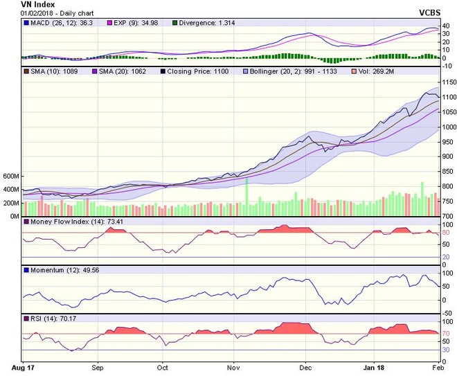 Biểu đồ kỹ thuật VN-Index. Nguồn: VCBS.