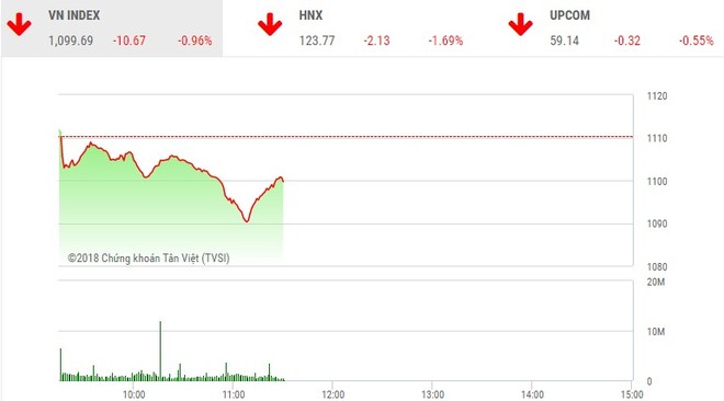 Phiên sáng 1/2: Lực bán duy trì ở mức cao, VN-Index tiếp tục đi xuống