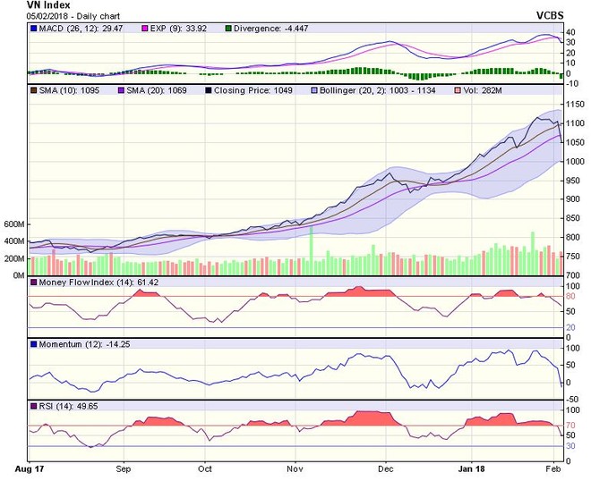 Biểu đồ kỹ thuật VN-Index. Nguồn: VCBS.