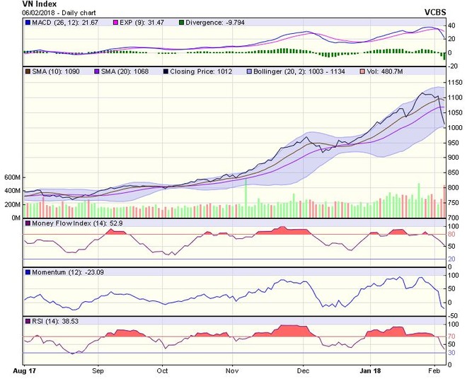 Biểu đồ kỹ thuật VN-Index. Nguồn: VCBS.