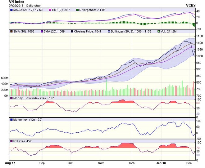 Biểu đồ kỹ thuật VN-Index. Nguồn: VCBS.