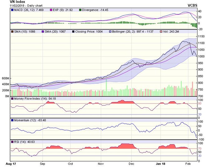 Biểu đồ kỹ thuật VN-Index. Nguồn: VCBS.