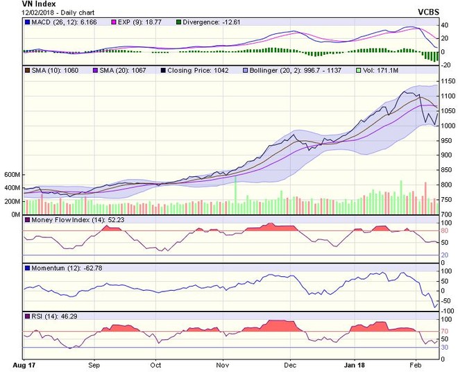Biểu đồ kỹ thuật VN-Index. Nguồn: VCBS.