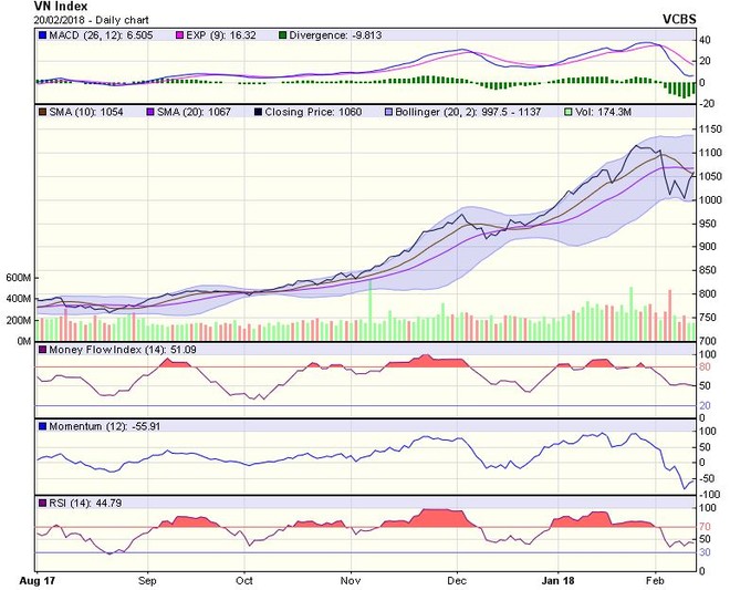 Biểu đồ kỹ thuật VN-Index. Nguồn: VCBS.