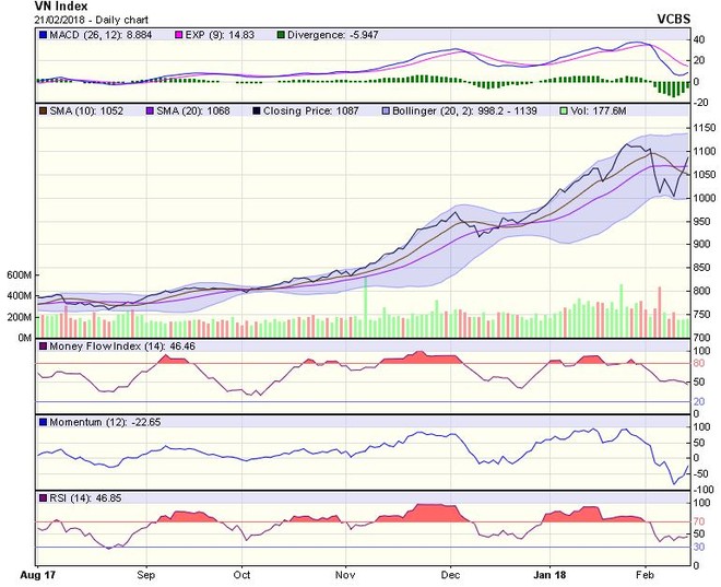 Biểu đồ kỹ thuật VN-Index. Nguồn: VCBS.
