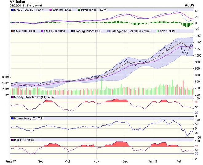 Biểu đồ kỹ thuật VN-Index. Nguồn: VCBS.