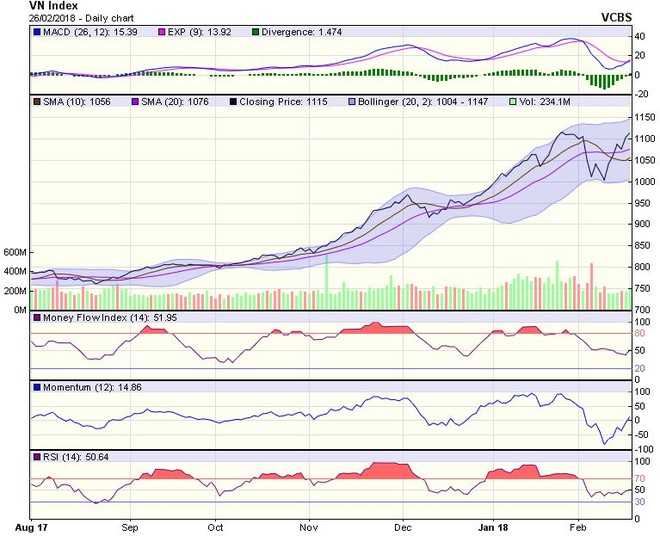 Biểu đồ kỹ thuật VN-Index. Nguồn: VCBS.