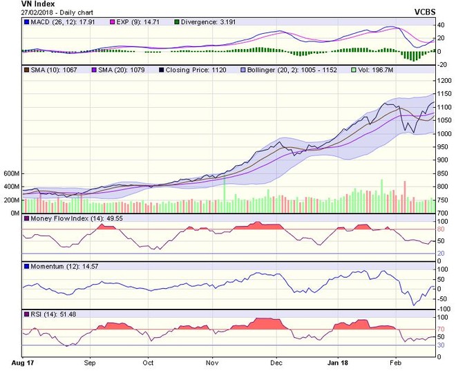 Biểu đồ kỹ thuật VN-Index. Nguồn: VCBS.