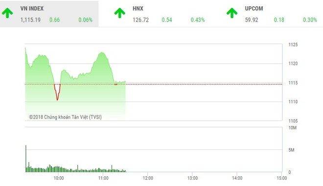 Phiên sáng 27/2: VN-Index thoát hiểm, khó khăn vẫn còn phía trước