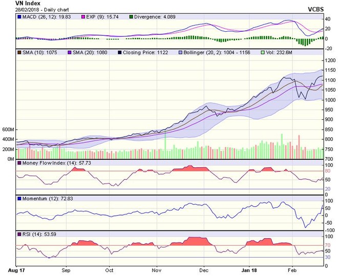 Biểu đồ kỹ thuật VN-Index. Nguồn: VCBS.