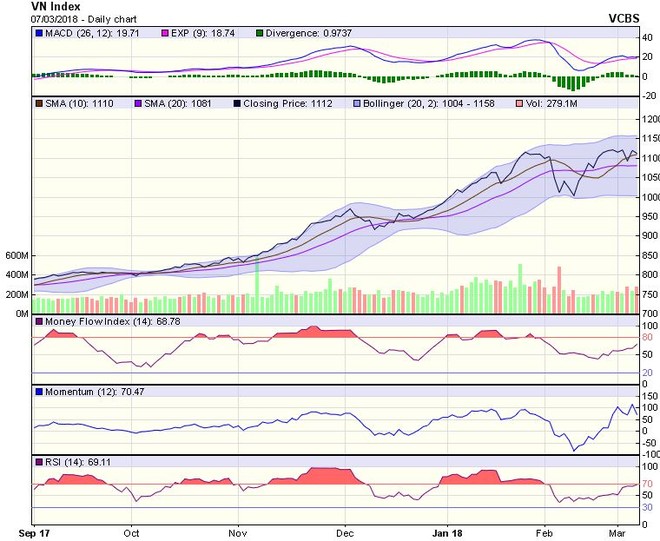 Biểu đồ kỹ thuật VN-Index. Nguồn: VCBS.