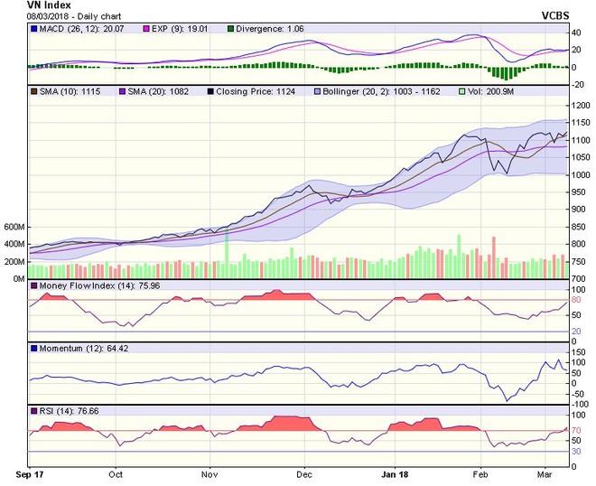 Biểu đồ kỹ thuật VN-Index. Nguồn: VCBS.