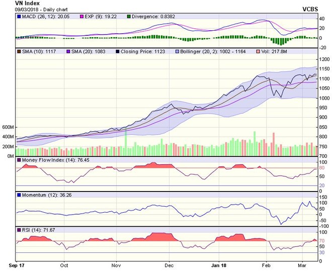 Biểu đồ kỹ thuật VN-Index. Nguồn: VCBS.