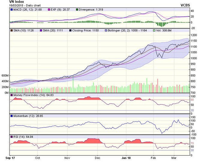 Biểu đồ kỹ thuật VN-Index. Nguồn: VCBS.