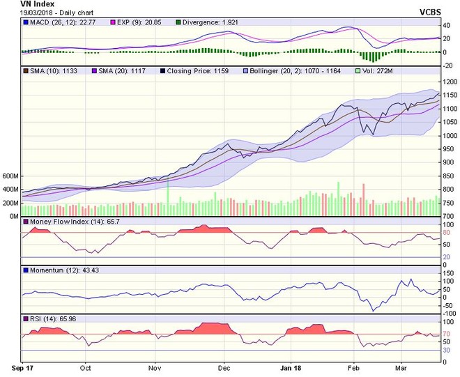Biểu đồ kỹ thuật VN-Index. Nguồn: VCBS.