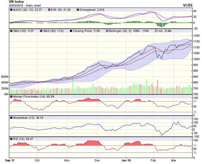 Biểu đồ kỹ thuật VN-Index. Nguồn: VCBS.