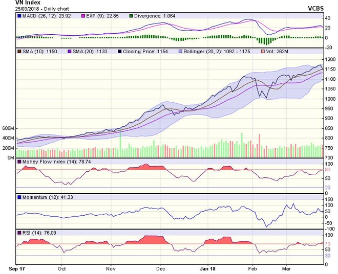 Biểu đồ kỹ thuật VN-Index. Nguồn: VCBS.