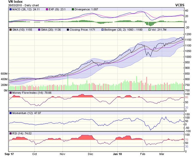 Biểu đồ kỹ thuật VN-Index. Nguồn: VCBS.
