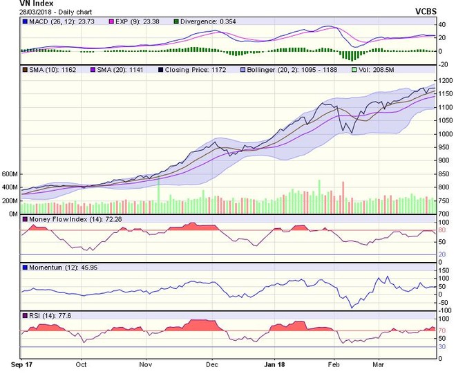 Biểu đồ kỹ thuật VN-Index. Nguồn: VCBS.
