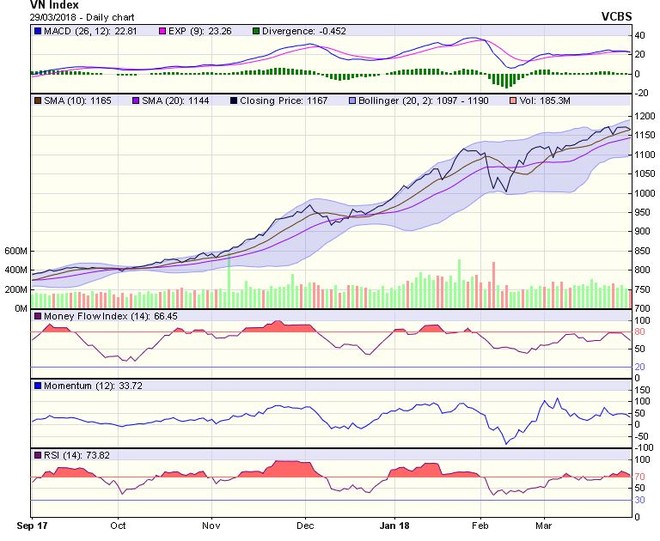 Biểu đồ kỹ thuật VN-Index. Nguồn: VCBS.