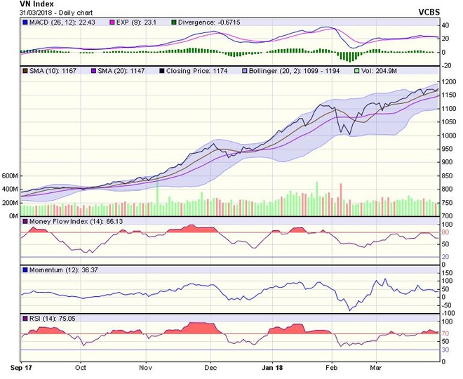 Biểu đồ kỹ thuật VN-Index. Nguồn: VCBS.