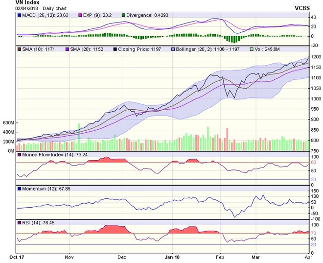 Biểu đồ kỹ thuật VN-Index. Nguồn: VCBS.