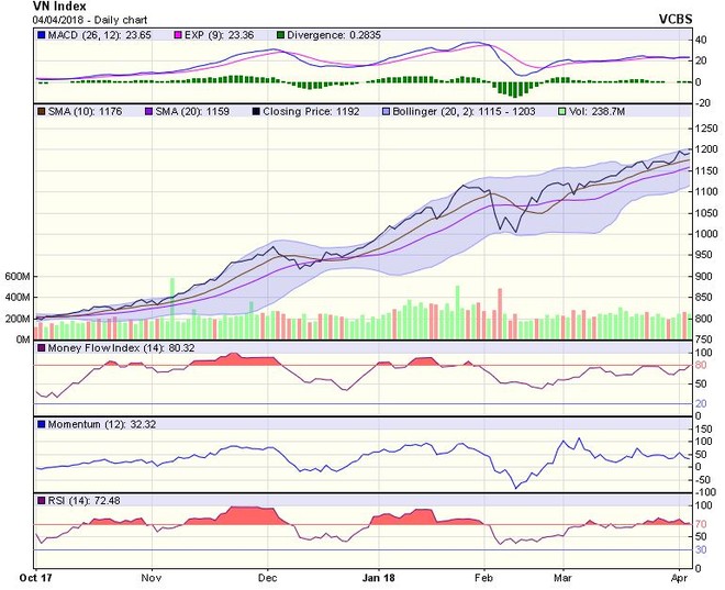 Biểu đồ kỹ thuật VN-Index. Nguồn: VCBS.