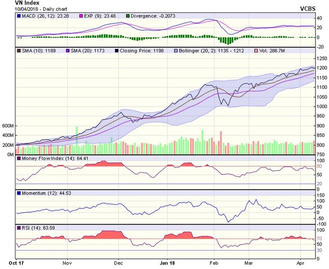 Biểu đồ kỹ thuật VN-Index. Nguồn: VCBS.