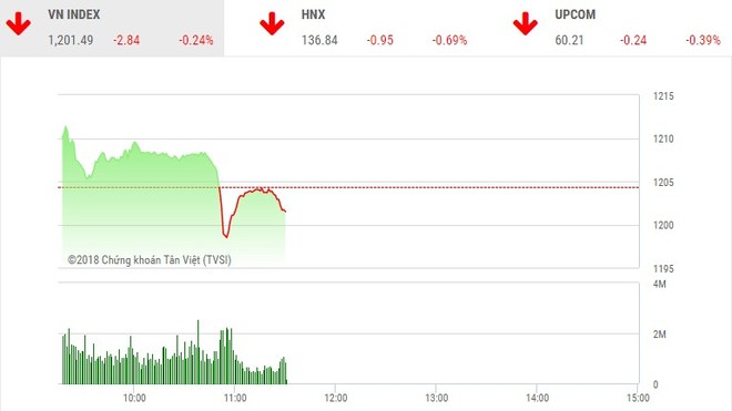 Phiên sáng 10/4: VIC đảo chiều, VN-Index gặp khó