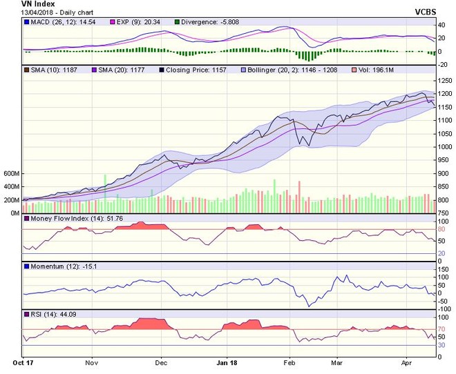 Biểu đồ kỹ thuật VN-Index. Nguồn: VCBS.