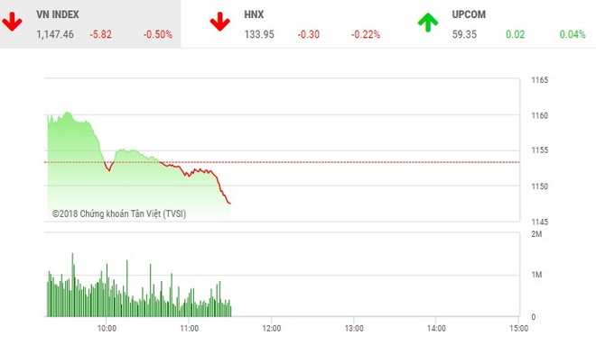 Phiên sáng 18/4: VN-Index đảo chiều, HDB khởi sắc nhờ thông tin tốt