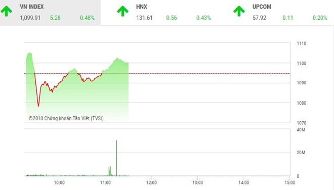 Phiên sáng 20/4: Lực cầu bắt đáy chảy mạnh, VN-Index hồi phục