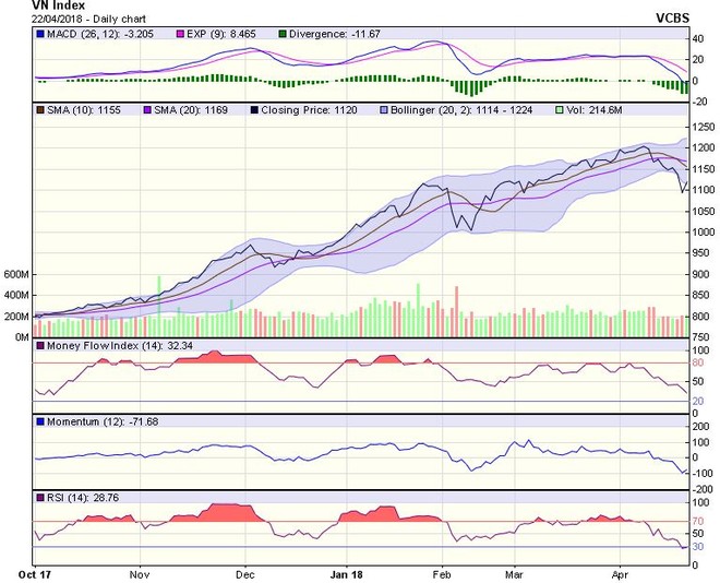 Biểu đồ kỹ thuật VN-Index. Nguồn: VCBS.