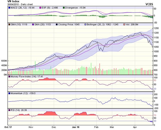 Biểu đồ kỹ thuật VN-Index. Nguồn: VCBS.

