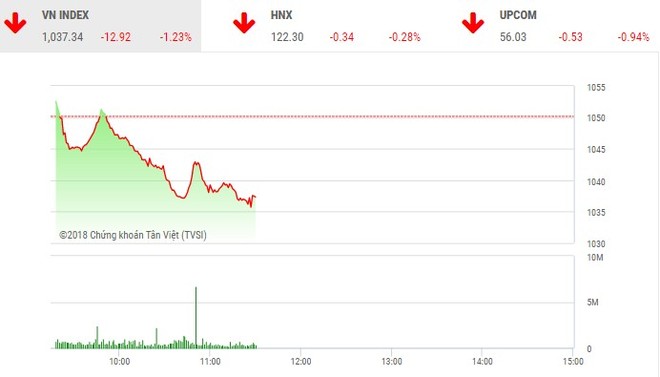 Phiên sáng 3/5: VN-Index về vùng 1.000 điểm, lực cầu bắt đáy nhập cuộc