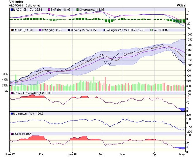 Biểu đồ kỹ thuật VN-Index. Nguồn: VCBS.