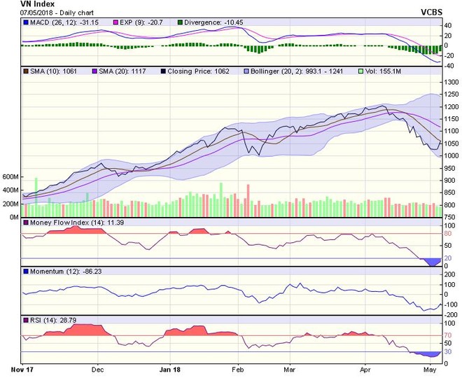 Biểu đồ kỹ thuật VN-Index. Nguồn: VCBS.