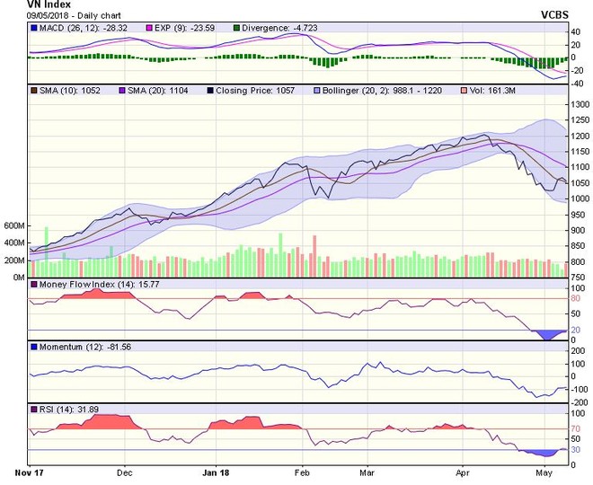 Biểu đồ kỹ thuật VN-Index. Nguồn: VCBS.