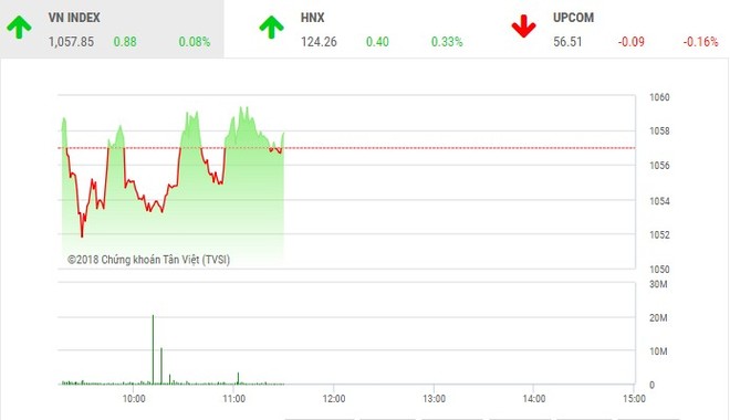 Phiên sáng 10/5: Nhà đầu tư thận trọng, VN-Index loay hoay tìm hướng đi