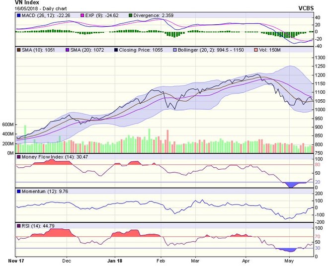 Biểu đồ kỹ thuật VN-Index. Nguồn: VCBS.