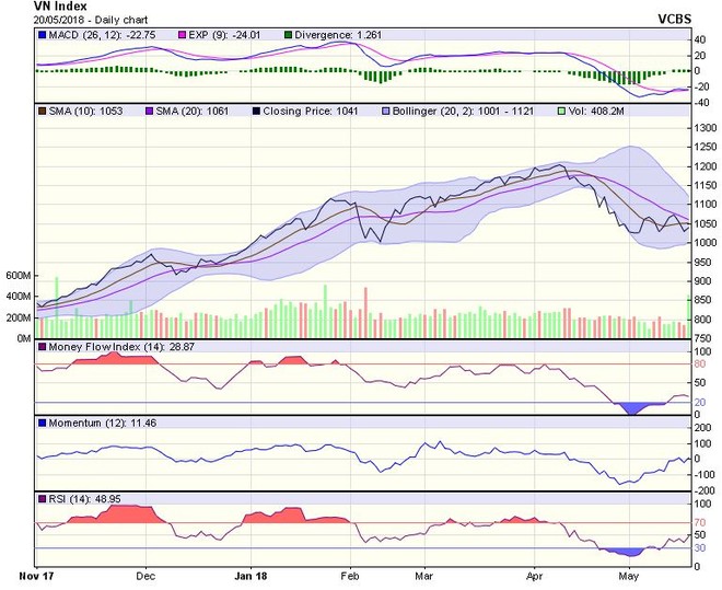 Biểu đồ kỹ thuật VN-Index. Nguồn: VCBS.