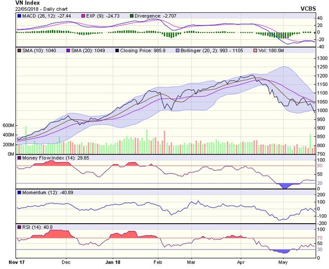 Biểu đồ kỹ thuật VN-Index. Nguồn: VCBS.
